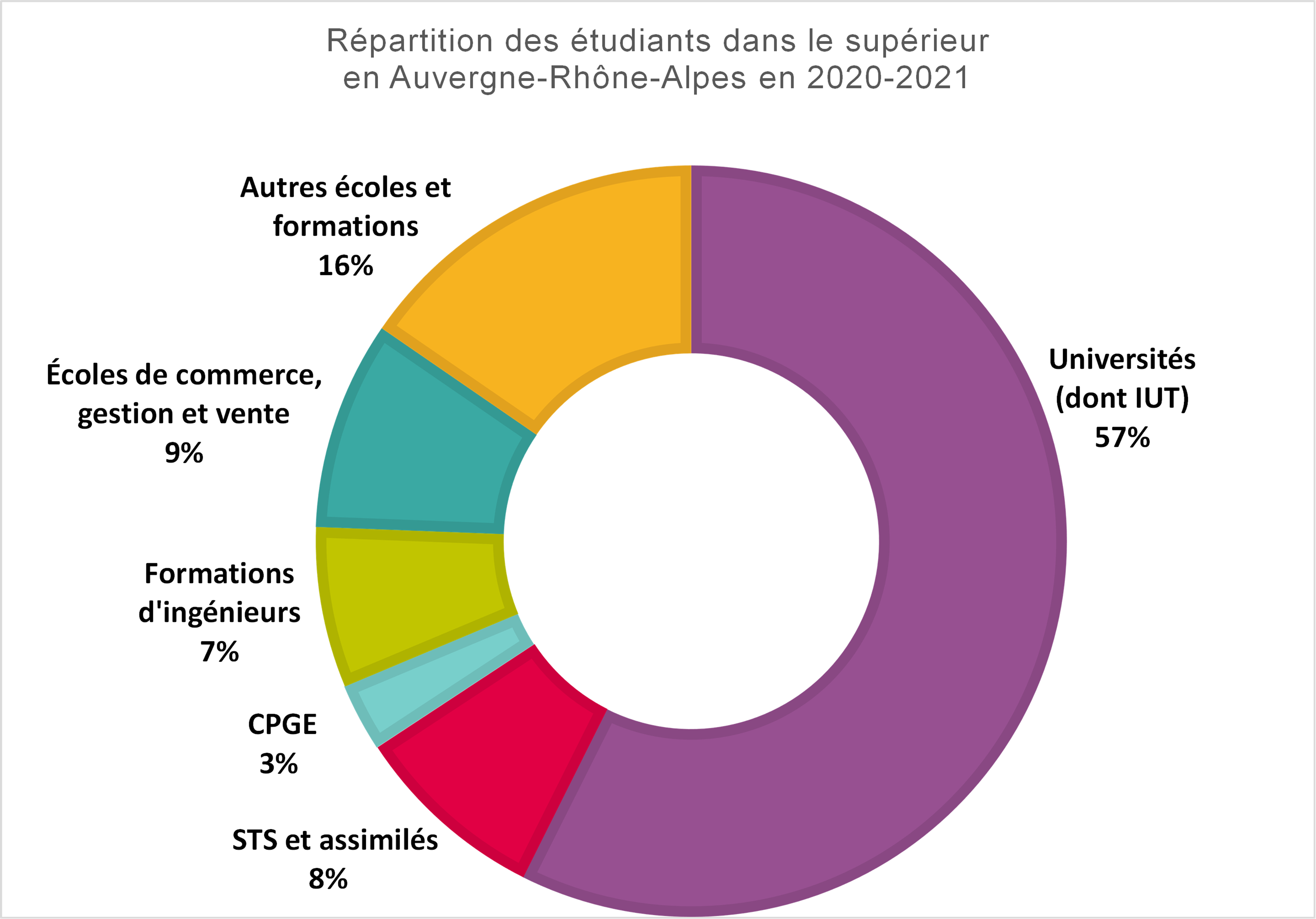 Répartition des étudiants dans le supérieur en Auvergne-Rhône-Alpes en 2020-2021