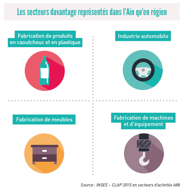 infographie Les secteurs davantage représentés