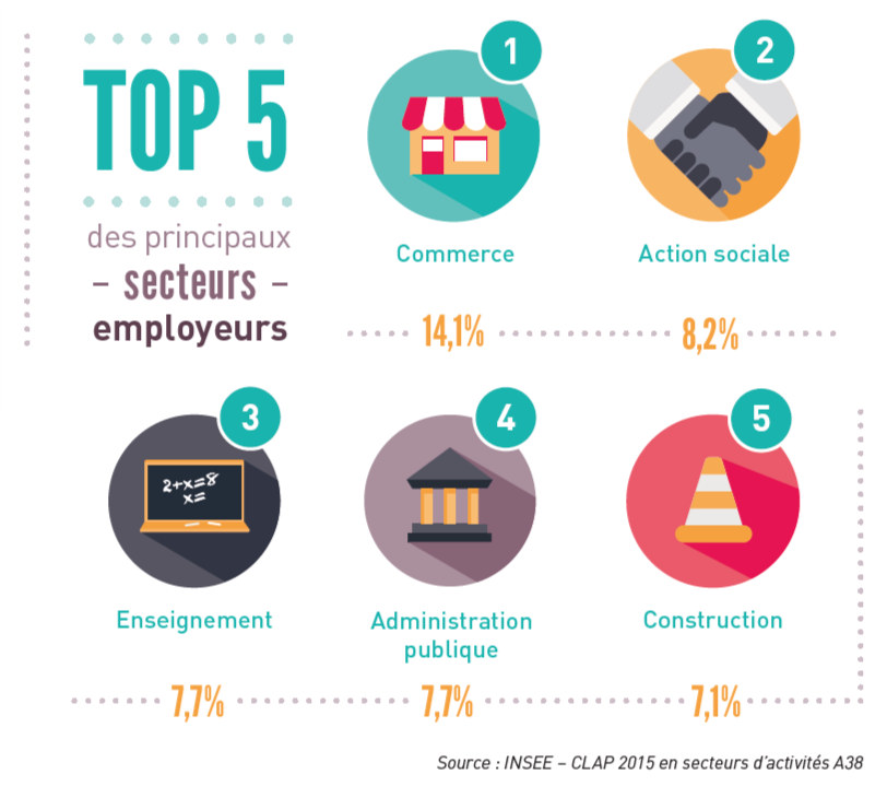 Infographie Top des secteurs employeurs dans l'Ain