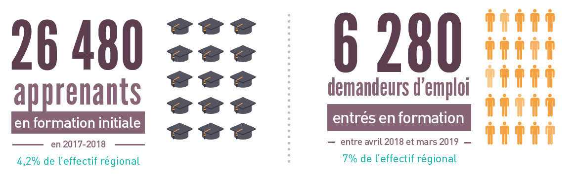 infographie les chiffres clés de la formation dans l'Ain