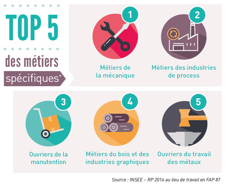 Les chiffres clés de l'emploi et metiers