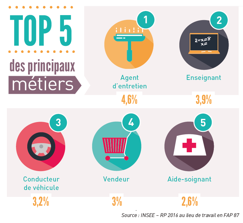 Les chiffres clés de l'emploi et metiers