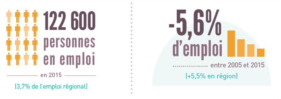 Les chiffres clés de l'emploi et metiers