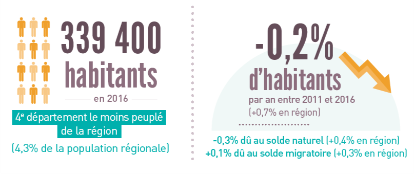 Allier chiffres cles de la population