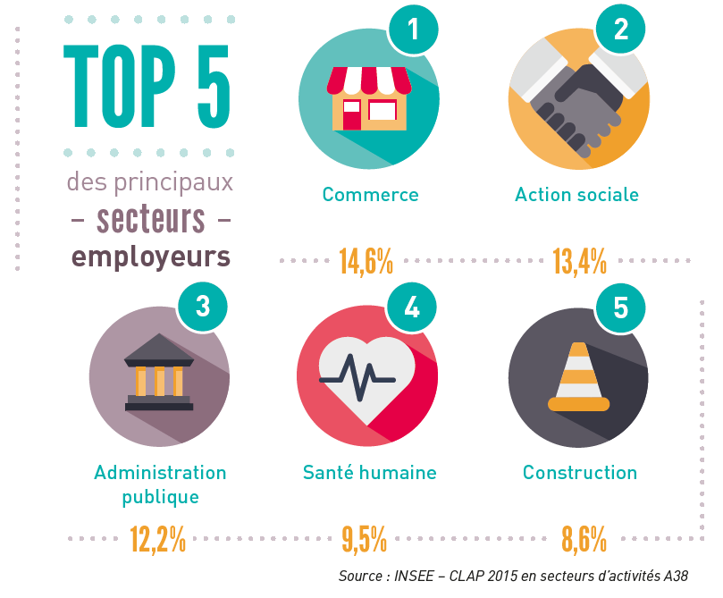 Infographie Top des secteurs employeurs dans l'Ain