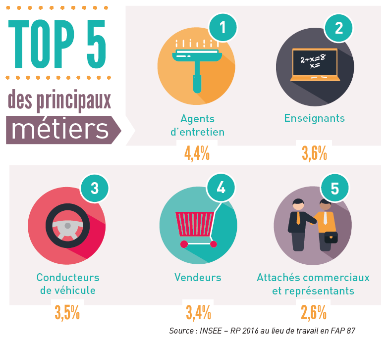 Les chiffres clés de l'emploi et metiers