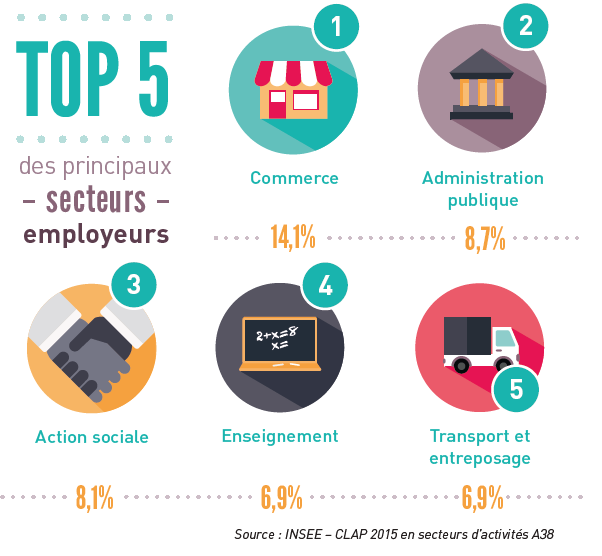 Infographie Top des secteurs employeurs dans l'Ain