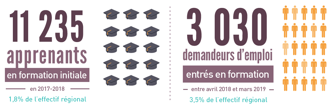 infographie les chiffres clés de la formation dans l'Ain