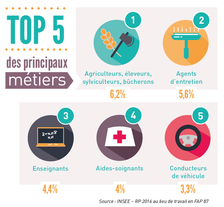 Les chiffres clés de l'emploi et metiers