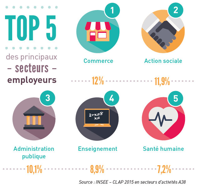 Infographie Top des secteurs employeurs dans l'Ain