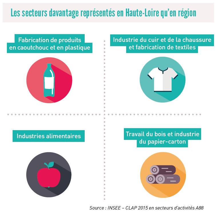 infographie Les secteurs davantage représentés