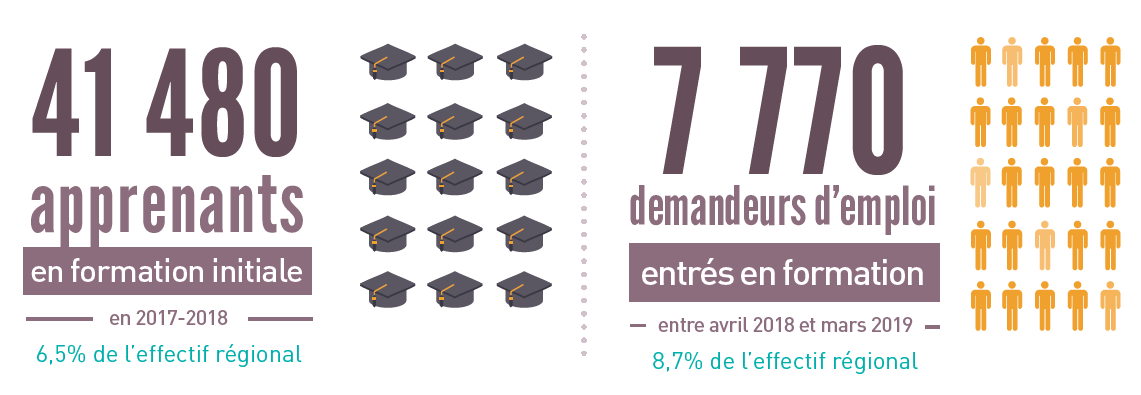 infographie les chiffres clés de la formation dans l'Ain