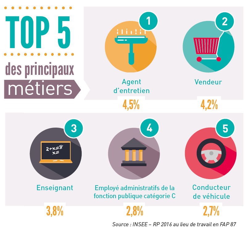 Les chiffres clés de l'emploi et metiers