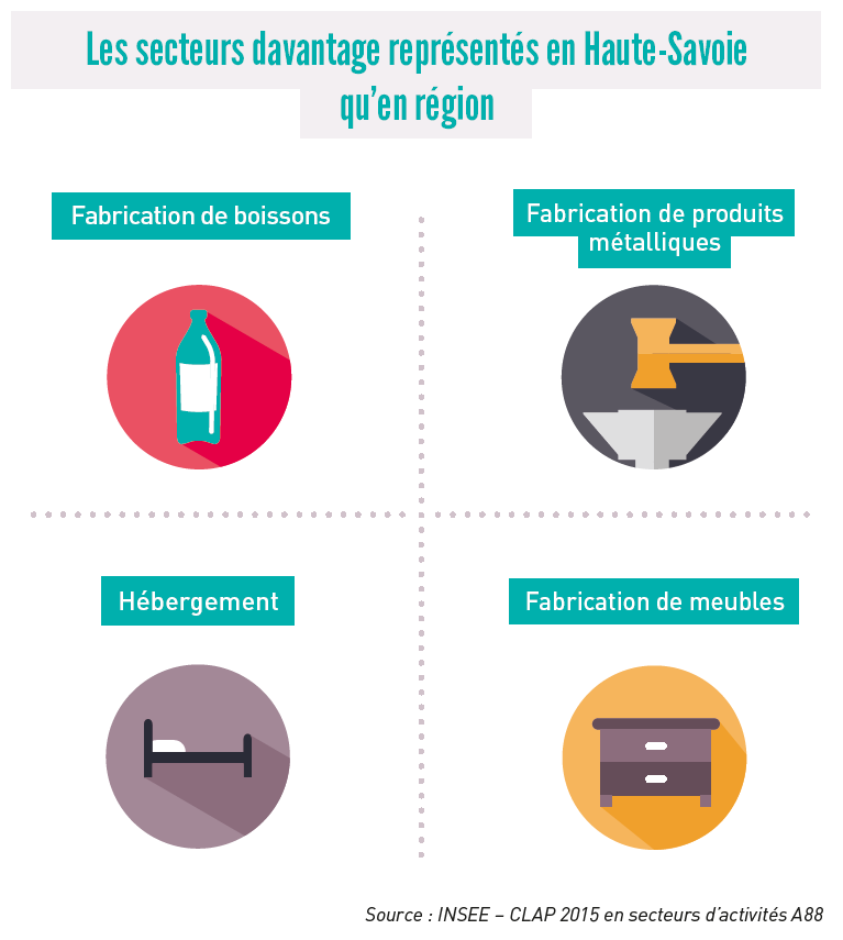 infographie Les secteurs davantage représentés