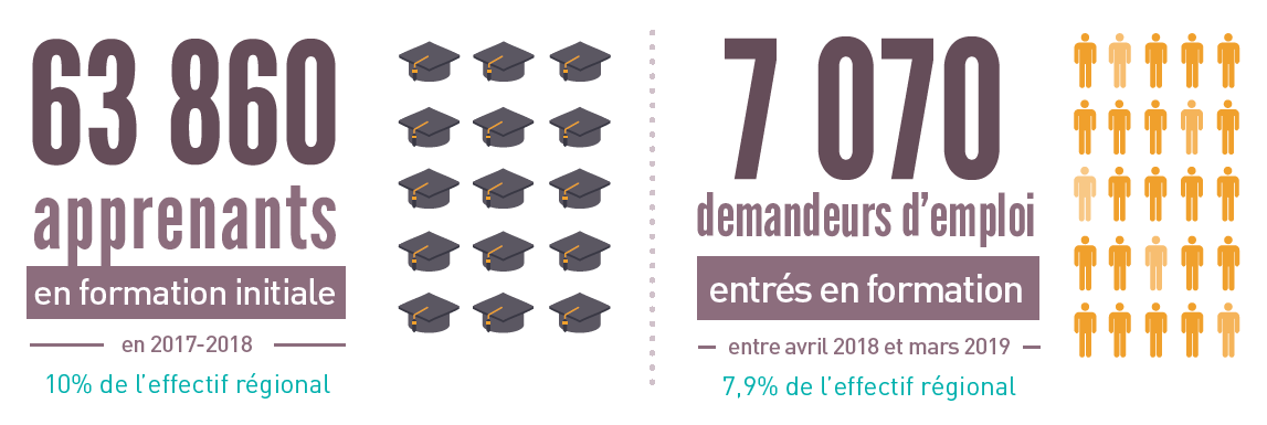 infographie les chiffres clés de la formation dans l'Ain