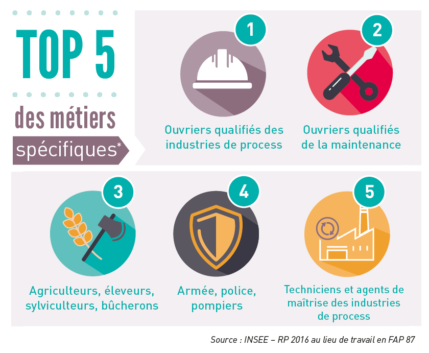 Les chiffres clés de l'emploi et metiers