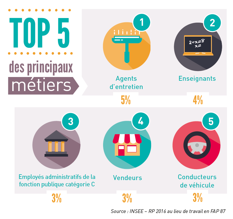 Les chiffres clés de l'emploi et metiers