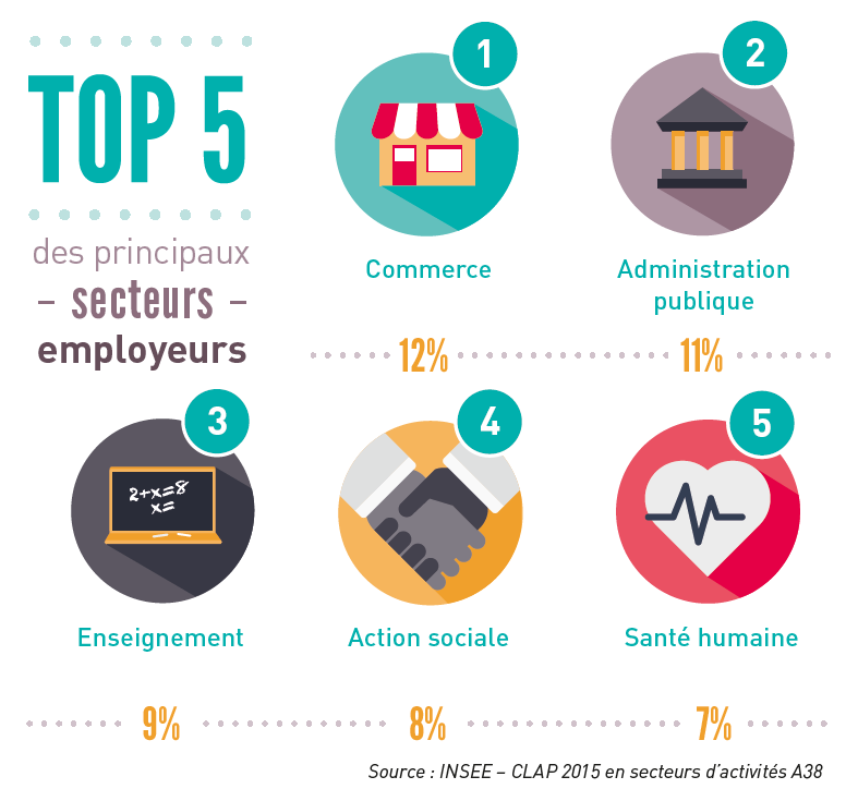 Infographie Top des secteurs employeurs dans l'Ain