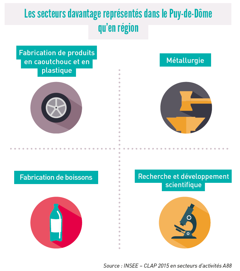 infographie Les secteurs davantage représentés