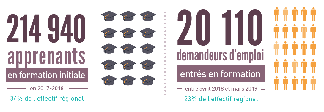 infographie les chiffres clés de la formation dans l'Ain