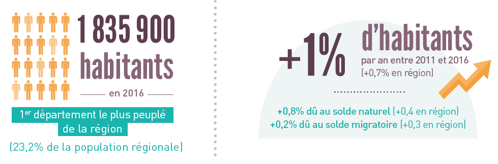 Rhône chiffres cles de la population