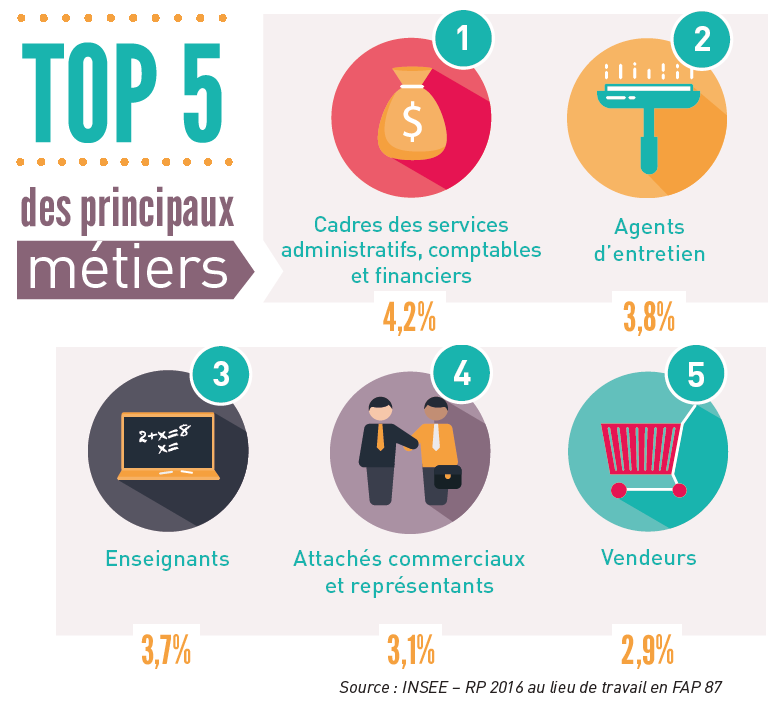 Les chiffres clés de l'emploi et metiers