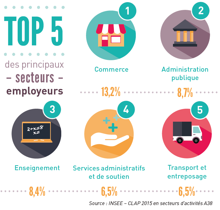 Infographie Top des secteurs employeurs dans l'Ain