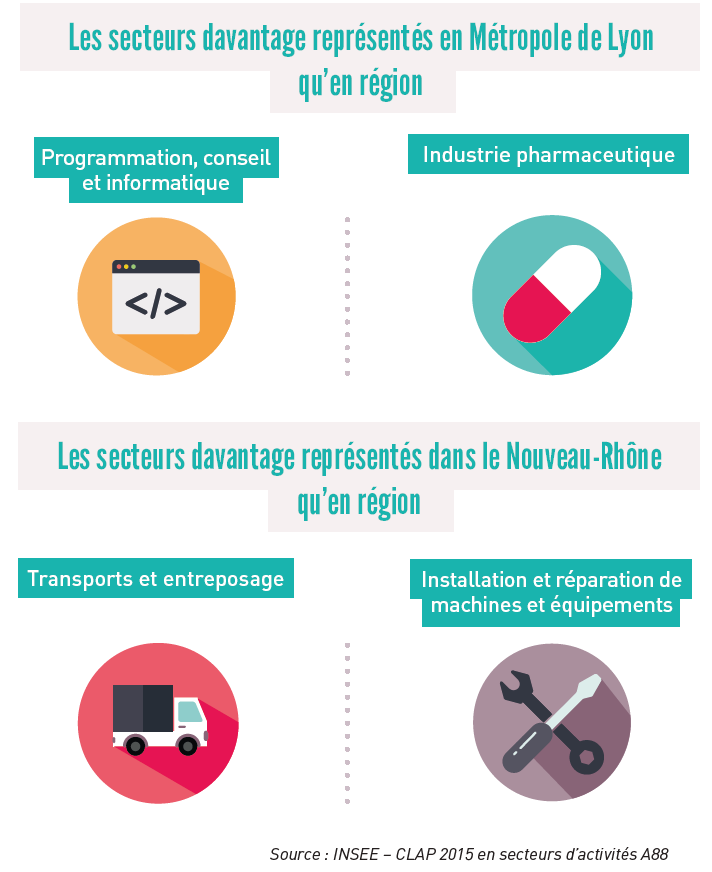 infographie Les secteurs davantage représentés