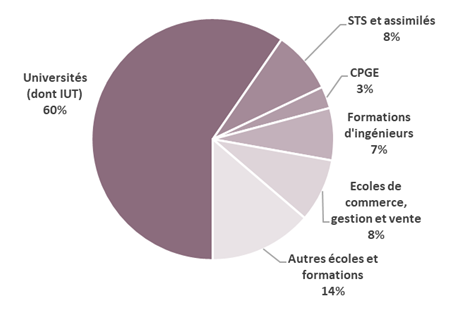 Répartition des étudiants dans le supérieur en Auvergne-Rhône-Alpes en 2019-2020