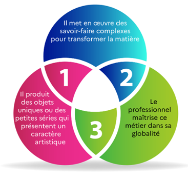 schéma des critères définissant un métier d'art.