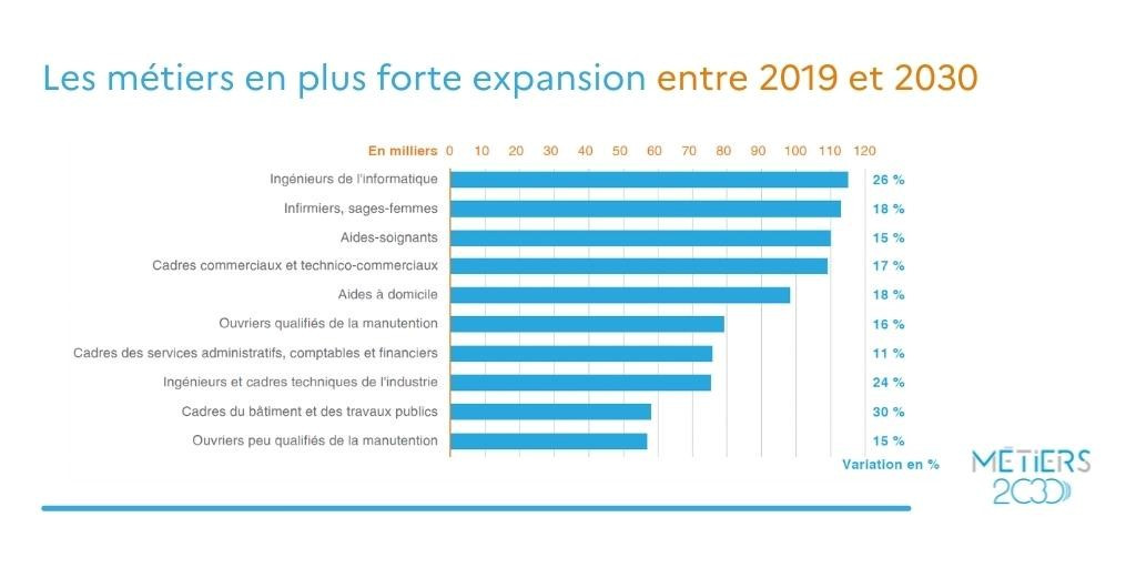 Les métiers en plus forte expansion entre 2019 et 2030